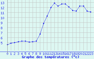 Courbe de tempratures pour Isle-sur-la-Sorgue (84)