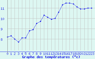 Courbe de tempratures pour Dinard (35)