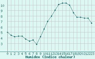 Courbe de l'humidex pour Roujan (34)