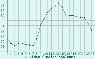 Courbe de l'humidex pour Lobbes (Be)