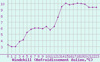 Courbe du refroidissement olien pour Marquise (62)