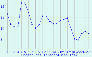 Courbe de tempratures pour Jan (Esp)