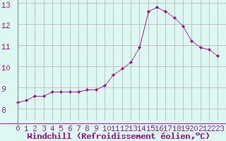 Courbe du refroidissement olien pour Saint-Philbert-sur-Risle (27)