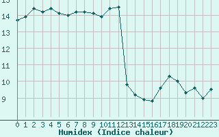 Courbe de l'humidex pour Ouessant (29)