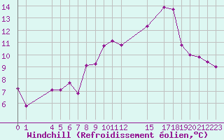Courbe du refroidissement olien pour Besson - Chassignolles (03)