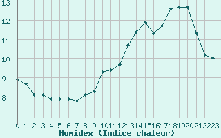 Courbe de l'humidex pour Anglars St-Flix(12)