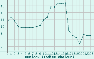 Courbe de l'humidex pour Lobbes (Be)