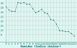 Courbe de l'humidex pour Saint-Clment-de-Rivire (34)