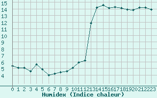 Courbe de l'humidex pour Ble / Mulhouse (68)