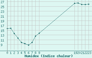 Courbe de l'humidex pour Christnach (Lu)