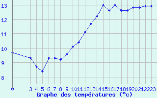 Courbe de tempratures pour Corny-sur-Moselle (57)