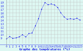 Courbe de tempratures pour Calvi (2B)