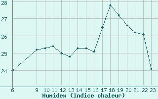 Courbe de l'humidex pour Colmar-Ouest (68)