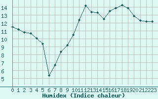 Courbe de l'humidex pour Gurande (44)