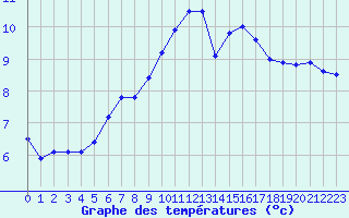 Courbe de tempratures pour Ouessant (29)