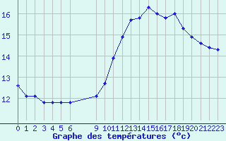 Courbe de tempratures pour Souprosse (40)