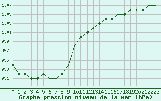 Courbe de la pression atmosphrique pour Saint-Martin-du-Bec (76)