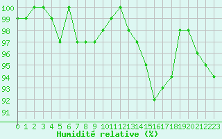 Courbe de l'humidit relative pour Hd-Bazouges (35)