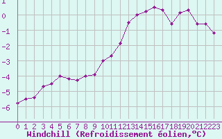 Courbe du refroidissement olien pour Chamonix-Mont-Blanc (74)