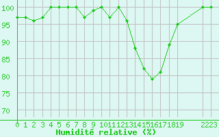 Courbe de l'humidit relative pour Ruffiac (47)
