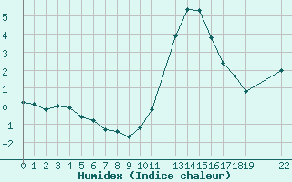 Courbe de l'humidex pour Herserange (54)