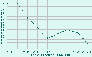 Courbe de l'humidex pour Colmar-Ouest (68)