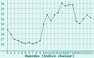 Courbe de l'humidex pour La Rochelle - Le Bout Blanc (17)