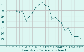 Courbe de l'humidex pour Cap Pertusato (2A)