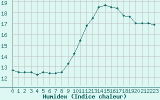 Courbe de l'humidex pour Champagne-sur-Seine (77)