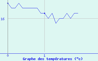 Courbe de tempratures pour Capbreton (40)