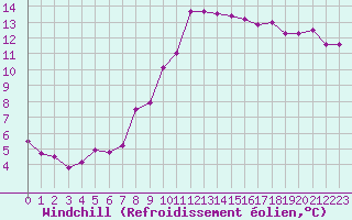 Courbe du refroidissement olien pour Voinmont (54)