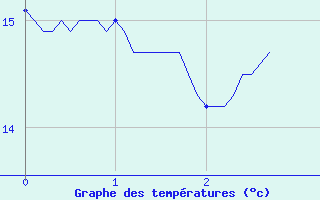 Courbe de tempratures pour Vichy (03)