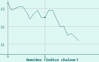 Courbe de l'humidex pour Savens (82)