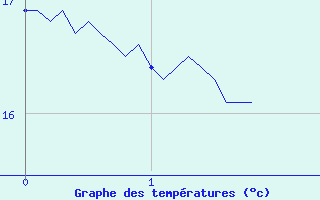 Courbe de tempratures pour Castanet-le-Haut (34)