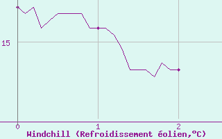 Courbe du refroidissement olien pour Le Chteau-d