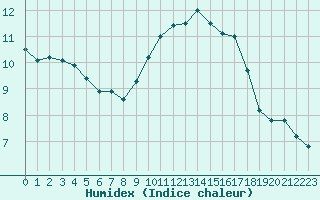 Courbe de l'humidex pour Le Talut - Belle-Ile (56)