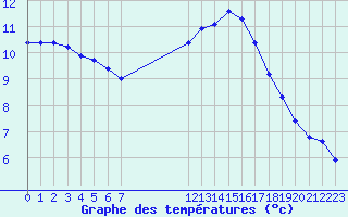 Courbe de tempratures pour Sorcy-Bauthmont (08)