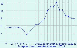 Courbe de tempratures pour Ruffiac (47)