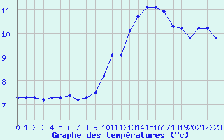 Courbe de tempratures pour Saint-Sorlin-en-Valloire (26)