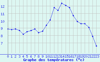 Courbe de tempratures pour Puissalicon (34)