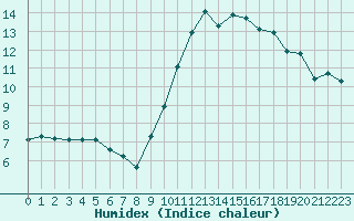 Courbe de l'humidex pour Crest (26)