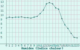 Courbe de l'humidex pour Sainte-Menehould (51)