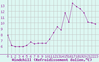 Courbe du refroidissement olien pour Nancy - Essey (54)