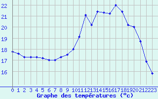 Courbe de tempratures pour Ploumanac