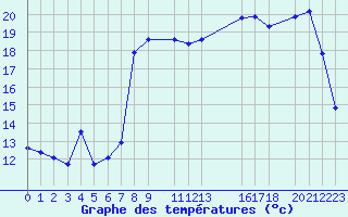 Courbe de tempratures pour Cap de la Hague (50)