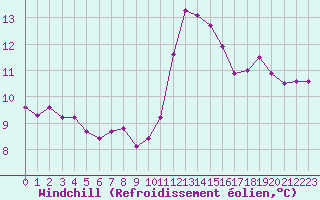 Courbe du refroidissement olien pour Chailles (41)