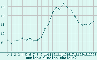 Courbe de l'humidex pour Ile du Levant (83)