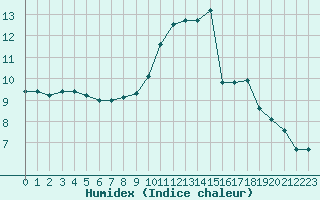 Courbe de l'humidex pour Brigueuil (16)