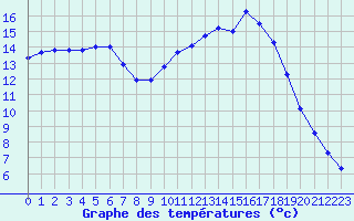 Courbe de tempratures pour Toussus-le-Noble (78)