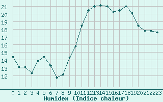 Courbe de l'humidex pour Herbault (41)